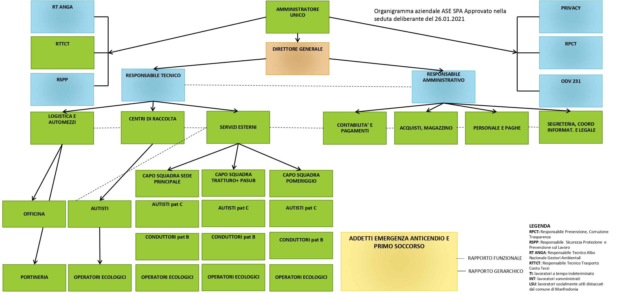 Organigramma Ase Manfredonia Azienda Servizi Ecologici Spa